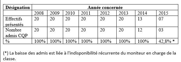 Quelques résultats à l'examen du Certificat de Qualification Professionnelle.