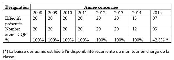 Quelques résultats à l'examen du Certificat de Qualification Professionnelle.