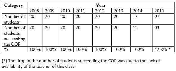 Some of the results of the CQP (Certificate of Professional Qualification) exam