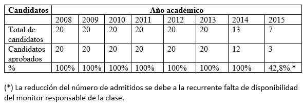 Algunos resultados del examen del Certificado de Calificación Profesional