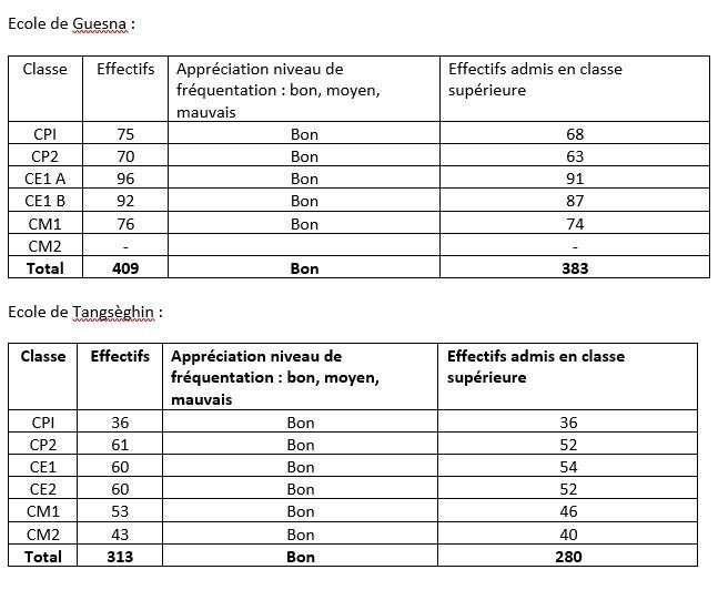 Les réalisations scolaires de l’année 2015