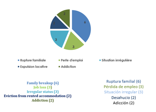 Constatamos que en la vida de todas las personas beneficiarias hubo un evento que las propulsó a la vida en la calle: ruptura o pérdida de elementos estructurales de su vida, que han desencadenado la pérdida de referentes y de un hogar.rnrnAl entrar en el proyecto, todas las personas viven en la calle o en un refugio improvisado en un radio de 2 km de las taquillas. rnrnDe las 16 personas, 6 poseen un documento nacional de identidad, 4 no lo tienen y 2 tienen un permiso de residencia. Una persona tenía que renovar su permiso de residencia. rnrnTres personas beneficiarias se encuentran en situación irregular en el territorio francés, algunas de ellas desde hace muchos años.