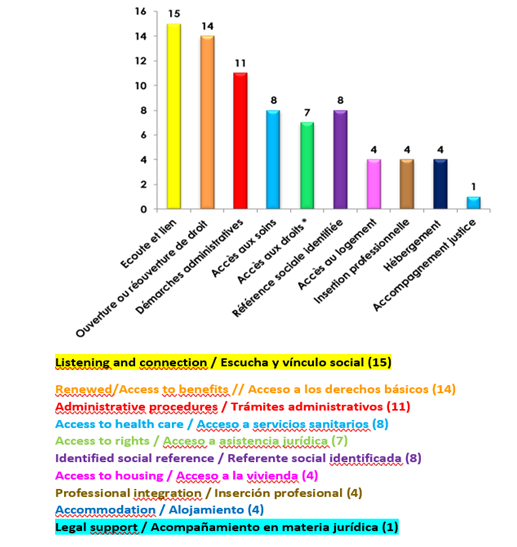 *Cimade, asistencia jurídica, dirección de finanzas públicasrnrnConstatamos que las principales solicitudes giran en torno a la escucha y al acceso a los derechos básicos. La falta de vivienda es un problema poco expresado en las primeras entrevistas, a pesar de la situación de vida en la calle.